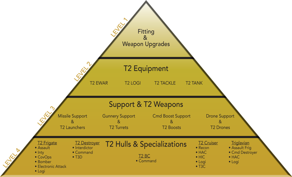 Pyramid Skill Plan