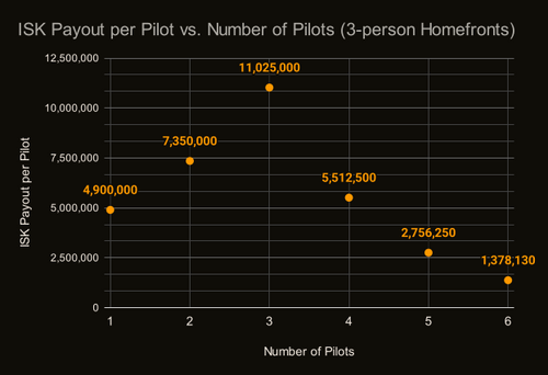 Graph showing ISK Payout per Pilot vs Number of Pilots for 5-person Homefronts, max is 11,025,000 ISK at 3 players