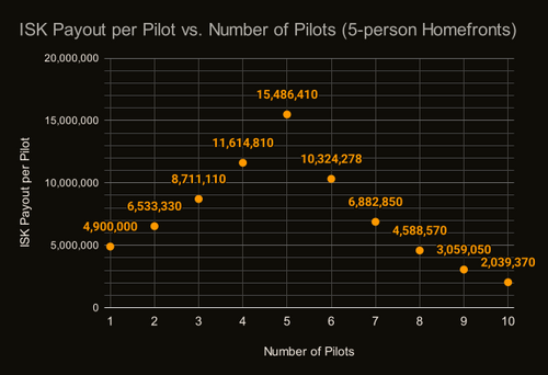 Graph showing ISK Payout per Pilot vs Number of Pilots for 5-person Homefronts, max is 15,486,410 ISK at 5 players