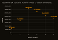 Graph showing Total Fleet ISK Payout vs Number of Pilots for 3-person Homefronts, max is 36,000,000 ISK at 5 players