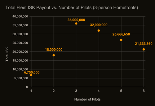 Graph showing Total Fleet ISK Payout vs Number of Pilots