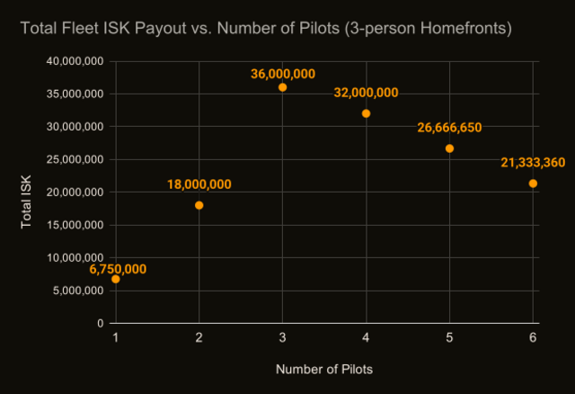 File:ISK Payout Fleet Total vs Number of Pilots (3-person Homefronts ...