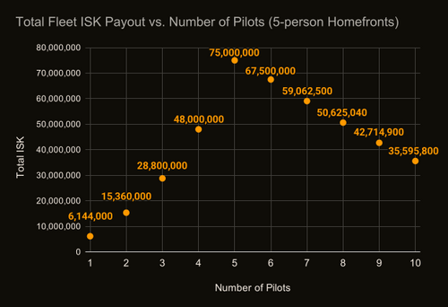 Graph showing ISK Payout per Pilot vs Number of Pilot