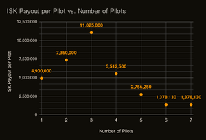 Salvage Research Payout Graph.svg