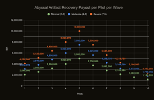 Abyssal Artifact Recovery Wave Payout Graph.svg