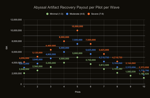 Graph showing ISK Payout per Pilot per Wave vs Number of Pilots for Abyssal Artifact Recovery