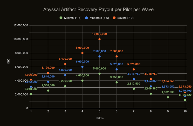 File:Abyssal Artifact Recovery Wave Payout Graph.svg - EVE University Wiki