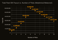 Graph showing Total Fleet ISK Payout vs Number of Pilots for Metaliminal Meteoroid, max is 60,000,000 ISK at 5 players