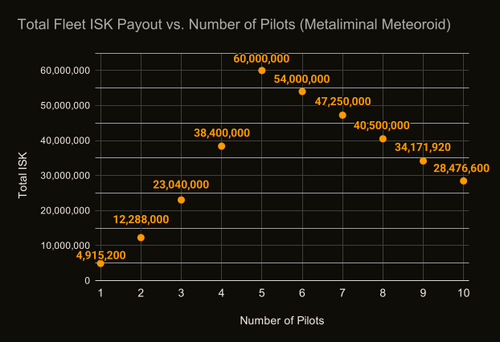 Graph showing Total Fleet ISK Payout vs Number of Pilots