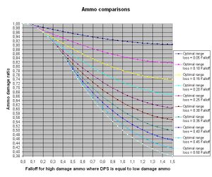 TurretAmmoComparisonGraph.JPG