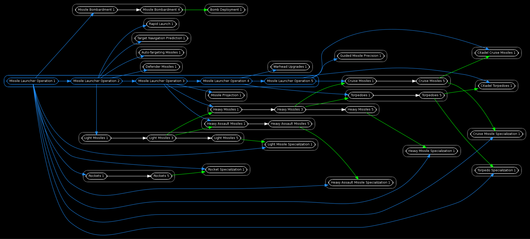 Skill Tree Maps - EVE University Wiki