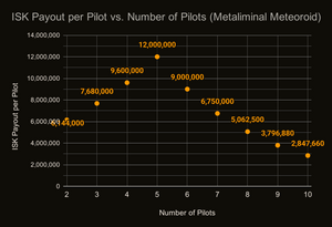 ISK Payout per Pilot vs. Number of Pilots (Metaliminal Meteoroid).svg