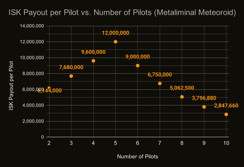 Graph showing ISK Payout per Pilot vs Number of Pilot