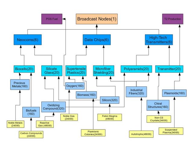File:PI Flowchart-Broadcast Node.jpg - EVE University Wiki