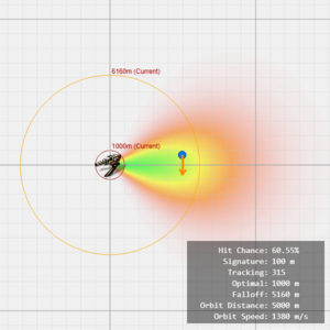 The heatmap of hit chance, from a stationary 200mm Autocannon I without any ammo or skill, tracking an orbiting object at a distance of 5000 meter and 1380m/s speed, is 60.55%.
