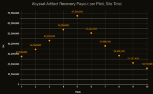 Abyssal Artifact Recovery Total Payout Graph.png