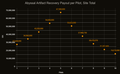 Graph showing ISK Payout per Pilot per Site vs Number of Pilots for Abyssal Artifact Recovery