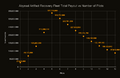 Graph showing Total Fleet ISK Payout per Site vs Number of Pilots