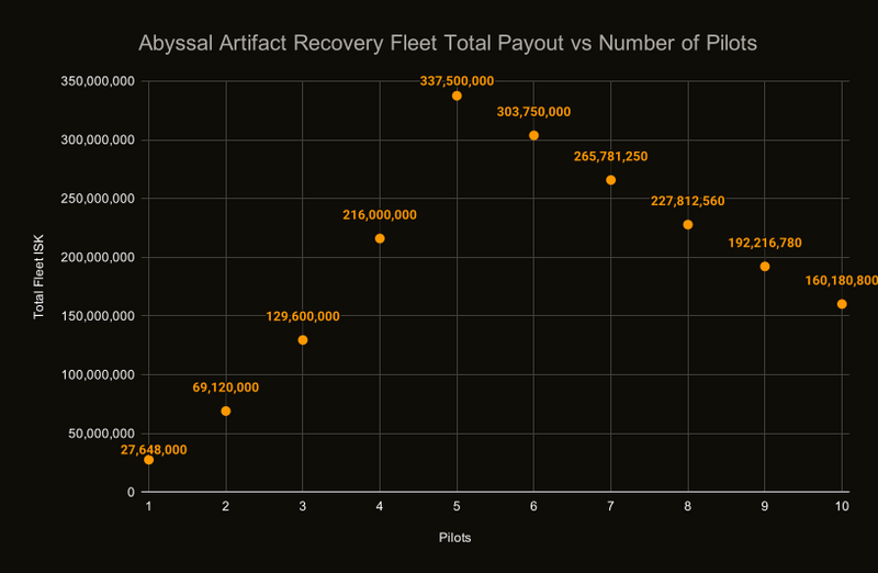File:ISK Payout Fleet Total vs Number of Pilots (Abyssal Artifact ...