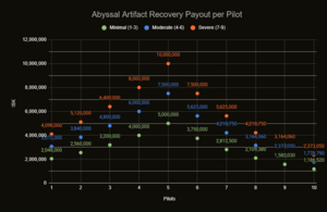 Abyssal Artifact Recovery Payout Graph.png