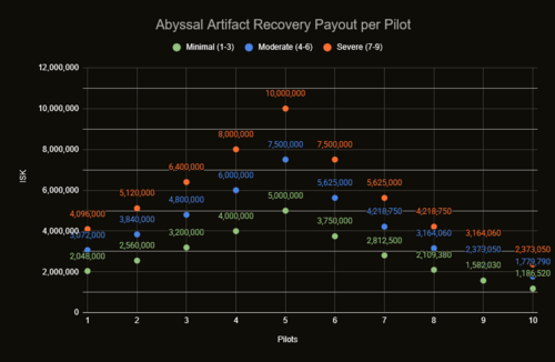 Graph showing ISK Payout per Pilot per Wave vs Number of Pilots for Abyssal Artifact Recovery