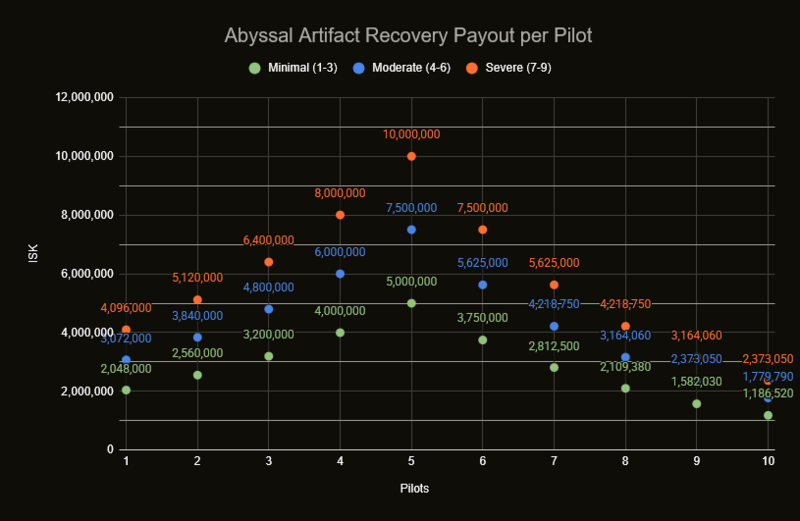File:Abyssal Artifact Recovery Payout Graph.png