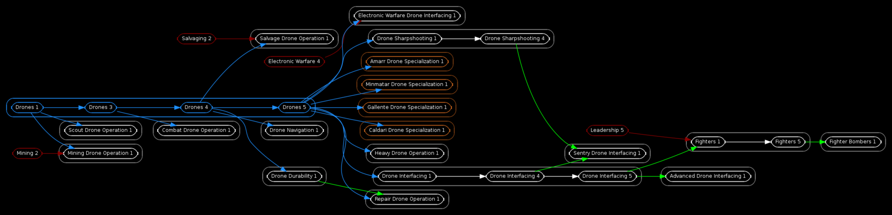Skill Tree Maps - EVE University Wiki