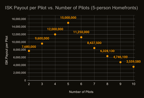 Graph showing the old ISK Payout per Pilot vs Number of Pilots for 5-person Homefronts, max is 15,000,000 ISK at 5 players