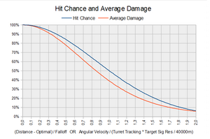 Turret HitChance and AverageDamage.PNG