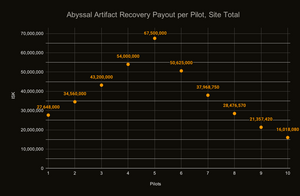 Abyssal Artifact Recovery Total Payout Graph.svg