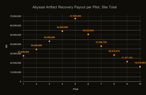Graph showing ISK Payout per Pilot per Site vs Number of Pilots for Abyssal Artifact Recovery