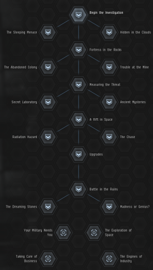 The objective tree for The Seekers Investigation.