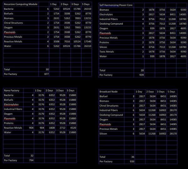 Planetary Industry P4 \u0026 P3 - EVE University Wiki